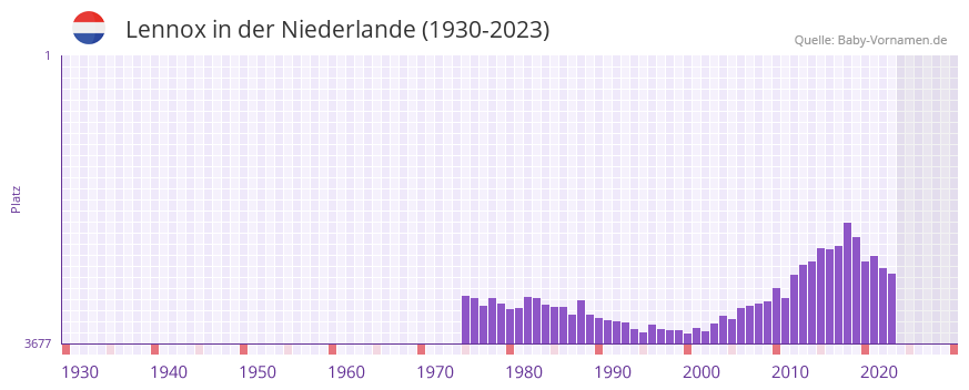 Lennox in der Vornamen-Hitliste von der Niederlande (1930-2023)