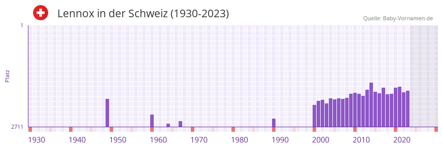Lennox in der Vornamen-Hitliste von der Schweiz (1930-2023)