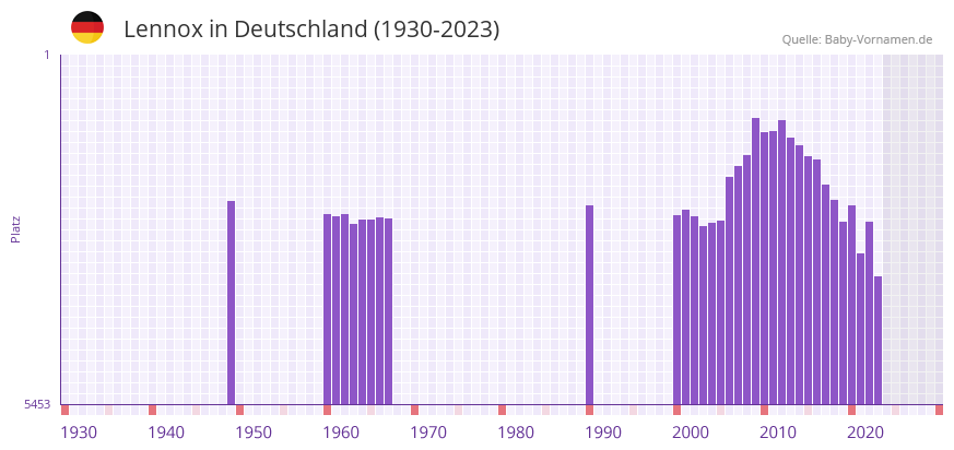 Lennox in der Vornamen-Hitliste von Deutschland (1930-2023)