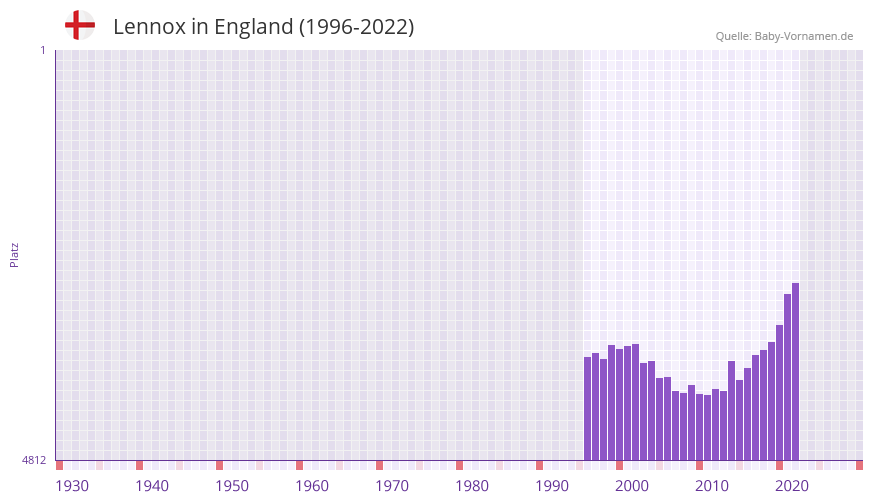 Lennox in der Vornamen-Hitliste von England (1996-2022)