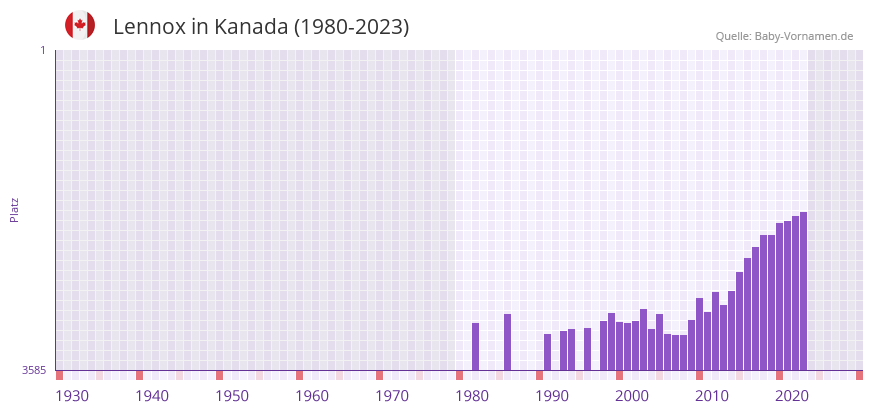 Lennox in der Vornamen-Hitliste von Kanada (1980-2023)