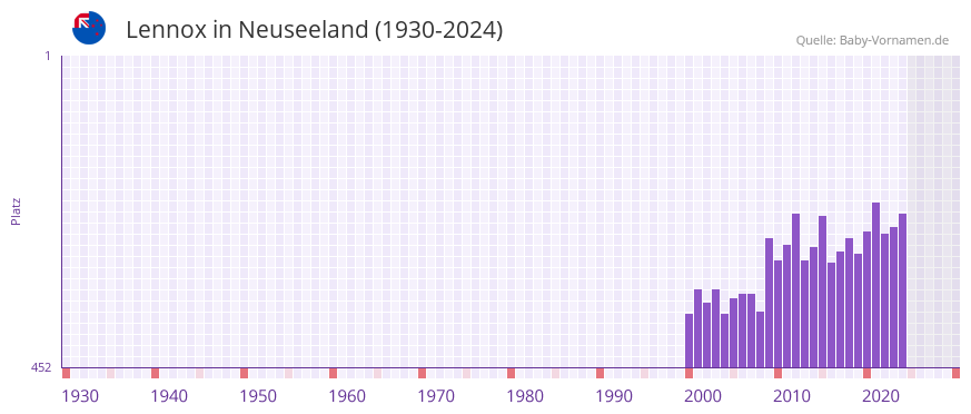 Lennox in der Vornamen-Hitliste von Neuseeland (1930-2024)