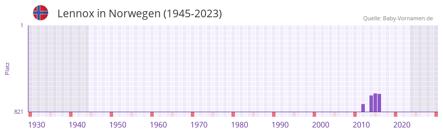 Lennox in der Vornamen-Hitliste von Norwegen (1945-2023)