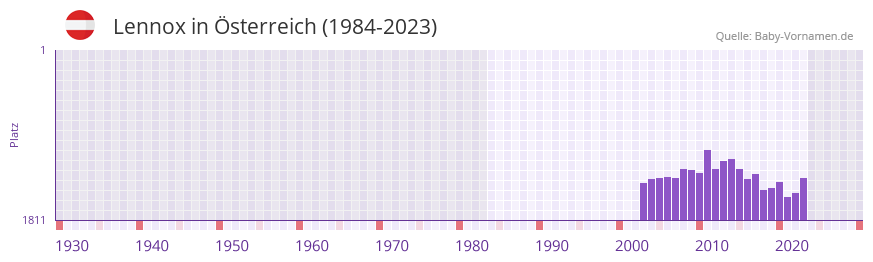 Lennox in der Vornamen-Hitliste von sterreich (1984-2023)