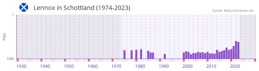 Lennox in der Vornamen-Hitliste von Schottland (1974-2023)