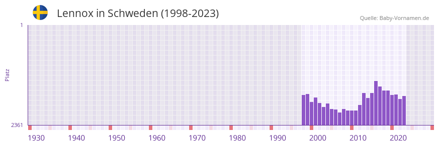 Lennox in der Vornamen-Hitliste von Schweden (1998-2023)