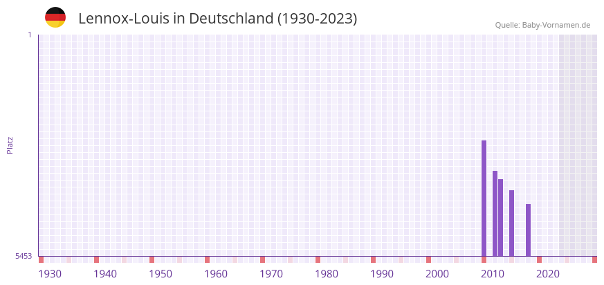 Lennox-Louis in der Vornamen-Hitliste von Deutschland (1930-2023)