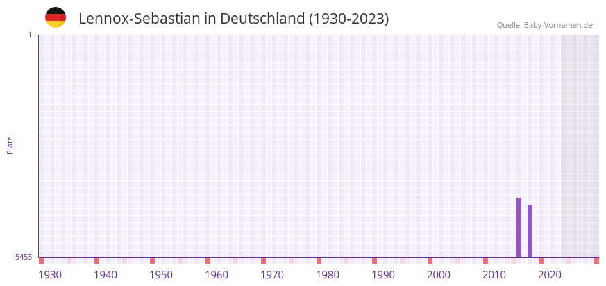 Lennox-Sebastian in der Vornamen-Hitliste von Deutschland (1930-2023) Lennox-Sebastian in der Vornamen-Hitliste von Deutschland (1930-2023)