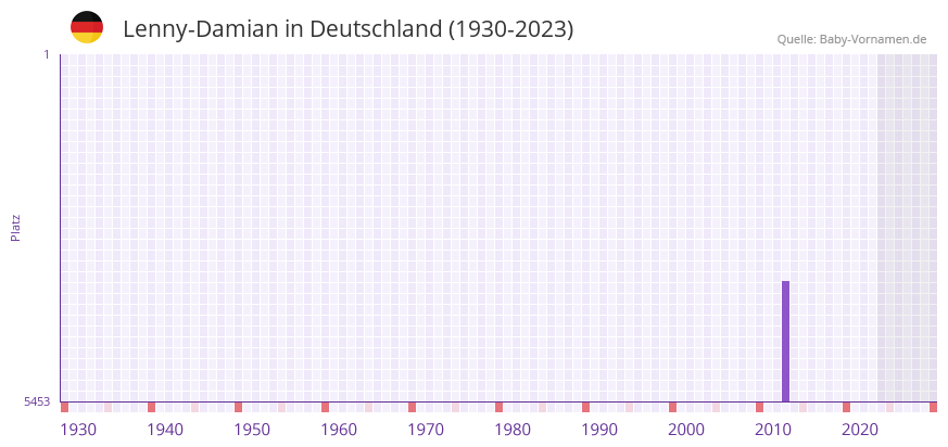 Lenny-Damian in der Vornamen-Hitliste von Deutschland (1930-2023) Lenny-Damian in der Vornamen-Hitliste von Deutschland (1930-2023)
