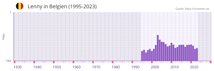 Lenny in der Vornamen-Hitliste von Belgien (1995-2023) Lenny in der Vornamen-Hitliste von Belgien (1995-2023)