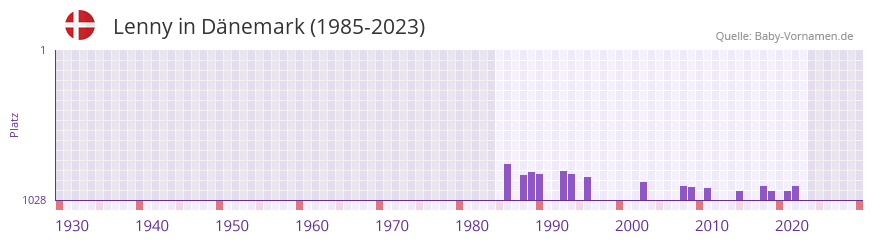 Lenny in der Vornamen-Hitliste von Dänemark (1985-2023) Lenny in der Vornamen-Hitliste von Dänemark (1985-2023)