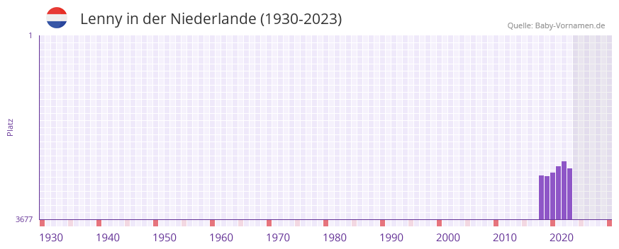 Lenny in der Vornamen-Hitliste von der Niederlande (1930-2023) Lenny in der Vornamen-Hitliste von der Niederlande (1930-2023)