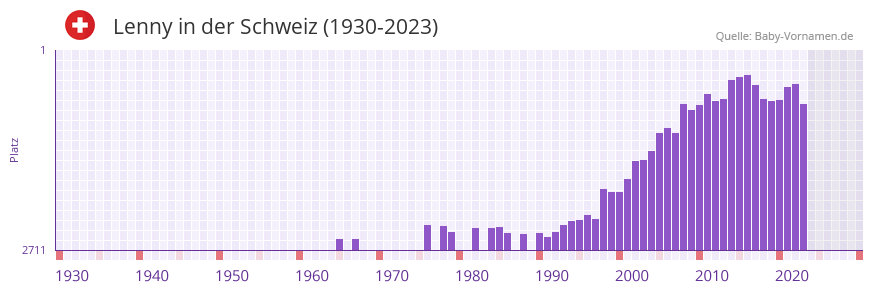 Lenny in der Vornamen-Hitliste von der Schweiz (1930-2023) Lenny in der Vornamen-Hitliste von der Schweiz (1930-2023)