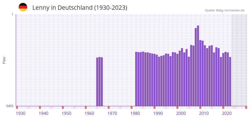 Lenny in der Vornamen-Hitliste von Deutschland (1930-2023) Lenny in der Vornamen-Hitliste von Deutschland (1930-2023)