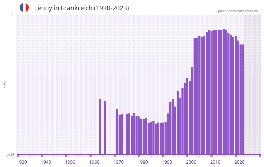 Lenny in der Vornamen-Hitliste von Frankreich (1930-2023) Lenny in der Vornamen-Hitliste von Frankreich (1930-2023)