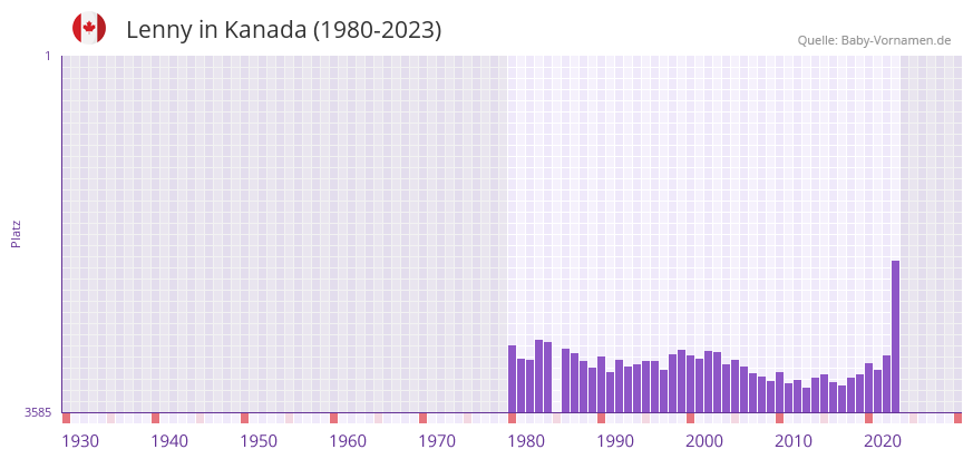 Lenny in der Vornamen-Hitliste von Kanada (1980-2023) Lenny in der Vornamen-Hitliste von Kanada (1980-2023)