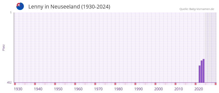 Lenny in der Vornamen-Hitliste von Neuseeland (1930-2024)