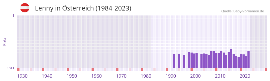 Lenny in der Vornamen-Hitliste von Österreich (1984-2023) Lenny in der Vornamen-Hitliste von Österreich (1984-2023)