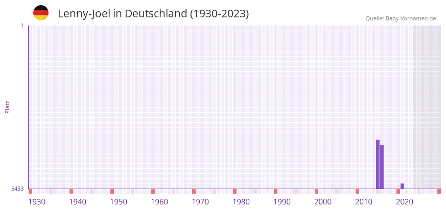 Lenny-Joel in der Vornamen-Hitliste von Deutschland (1930-2023) Lenny-Joel in der Vornamen-Hitliste von Deutschland (1930-2023)