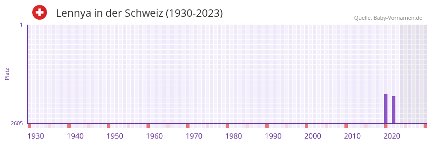 Lennya in der Vornamen-Hitliste von der Schweiz (1930-2023)