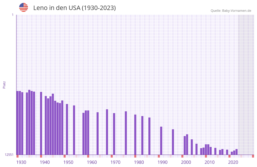 Leno in der Vornamen-Hitliste von den USA (1930-2023)