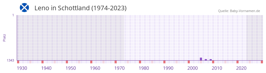 Leno in der Vornamen-Hitliste von Schottland (1974-2023)