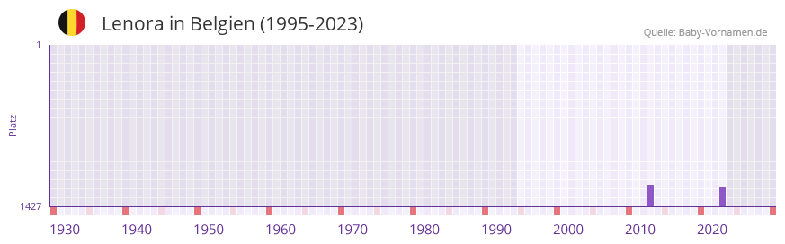 Lenora in der Vornamen-Hitliste von Belgien (1995-2023)
