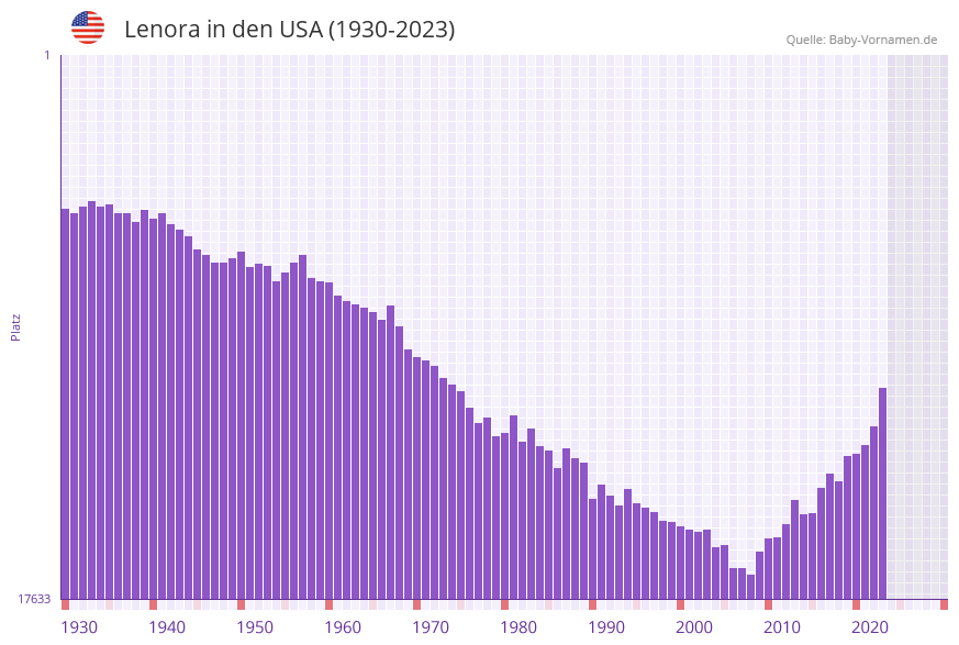 Lenora in der Vornamen-Hitliste von den USA (1930-2023)