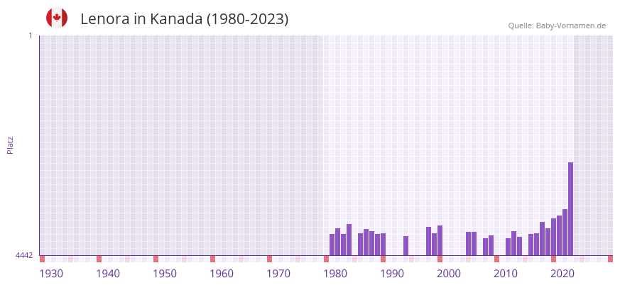 Lenora in der Vornamen-Hitliste von Kanada (1980-2023)