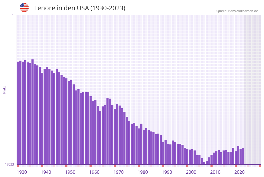 Lenore in der Vornamen-Hitliste von den USA (1930-2023)