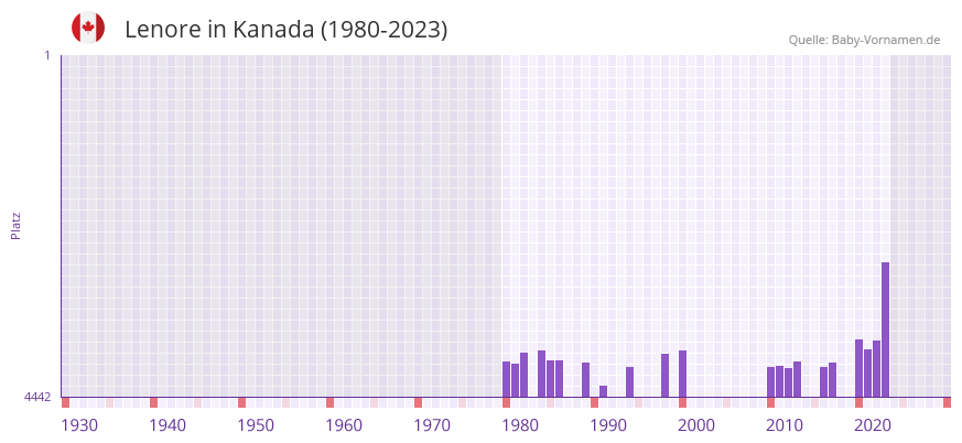 Lenore in der Vornamen-Hitliste von Kanada (1980-2023)