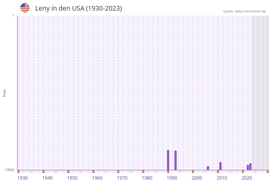 Leny in der Vornamen-Hitliste von den USA (1930-2023)