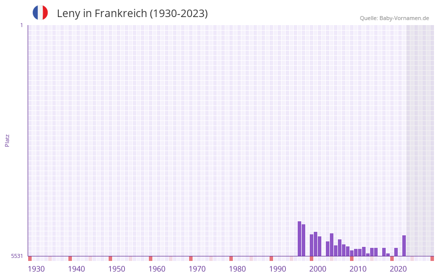 Leny in der Vornamen-Hitliste von Frankreich (1930-2023)