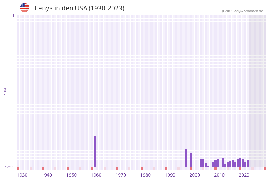 Lenya in der Vornamen-Hitliste von den USA (1930-2023)