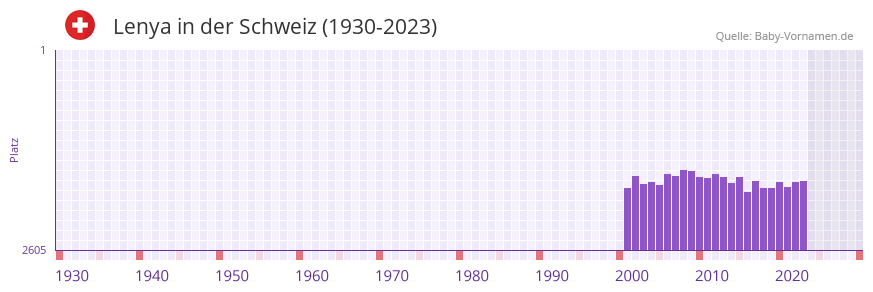 Lenya in der Vornamen-Hitliste von der Schweiz (1930-2023)
