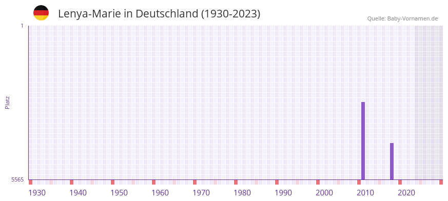 Lenya-Marie in der Vornamen-Hitliste von Deutschland (1930-2023)