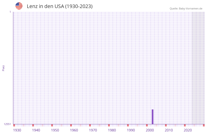 Lenz in der Vornamen-Hitliste von den USA (1930-2023) Lenz in der Vornamen-Hitliste von den USA (1930-2023)