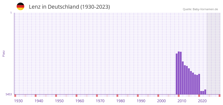 Lenz in der Vornamen-Hitliste von Deutschland (1930-2023) Lenz in der Vornamen-Hitliste von Deutschland (1930-2023)