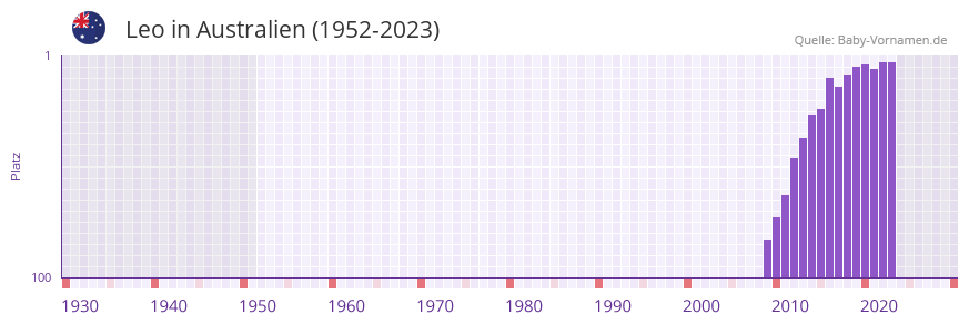Leo in der Vornamen-Hitliste von Australien (1952-2023)