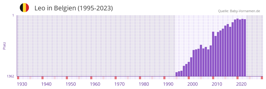 Leo in der Vornamen-Hitliste von Belgien (1995-2023)