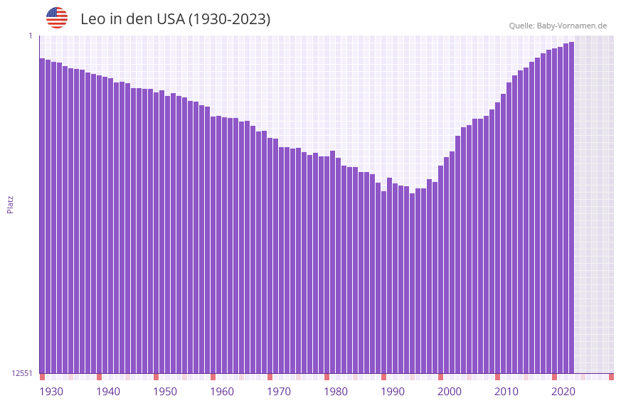 Leo in der Vornamen-Hitliste von den USA (1930-2023)