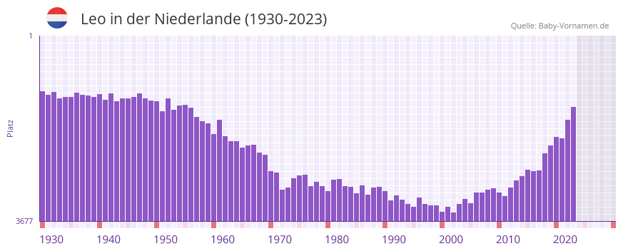 Leo in der Vornamen-Hitliste von der Niederlande (1930-2023)