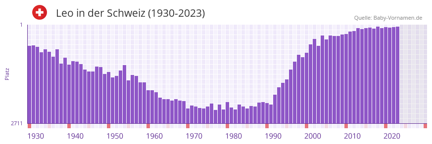 Leo in der Vornamen-Hitliste von der Schweiz (1930-2023)