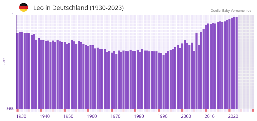 Leo in der Vornamen-Hitliste von Deutschland (1930-2023)