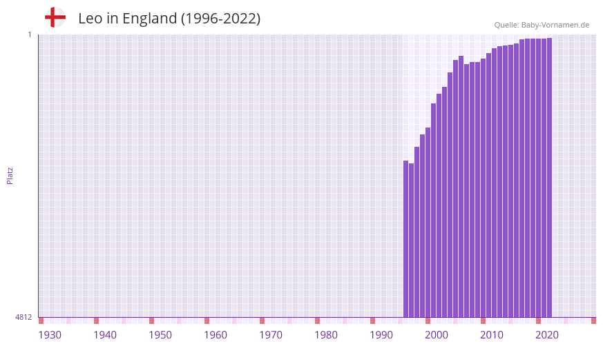 Leo in der Vornamen-Hitliste von England (1996-2022)