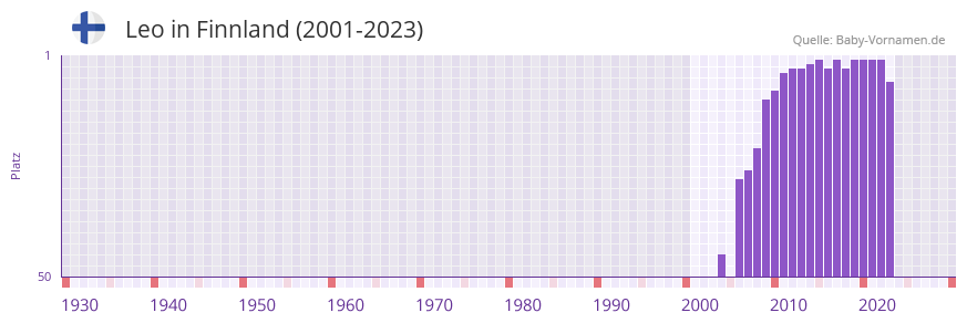 Leo in der Vornamen-Hitliste von Finnland (2001-2023)