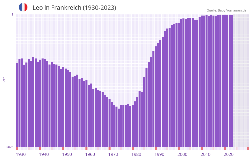 Leo in der Vornamen-Hitliste von Frankreich (1930-2023)