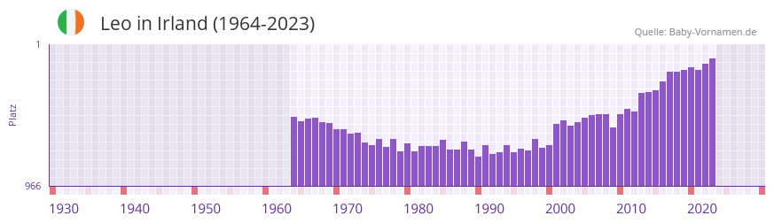 Leo in der Vornamen-Hitliste von Irland (1964-2023)