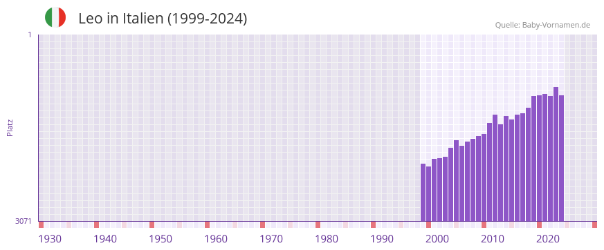 Leo in der Vornamen-Hitliste von Italien (1999-2024)
