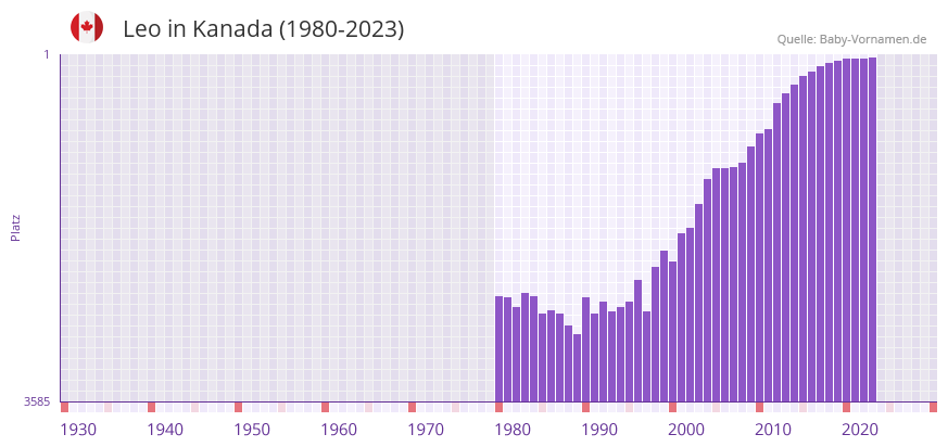 Leo in der Vornamen-Hitliste von Kanada (1980-2023)